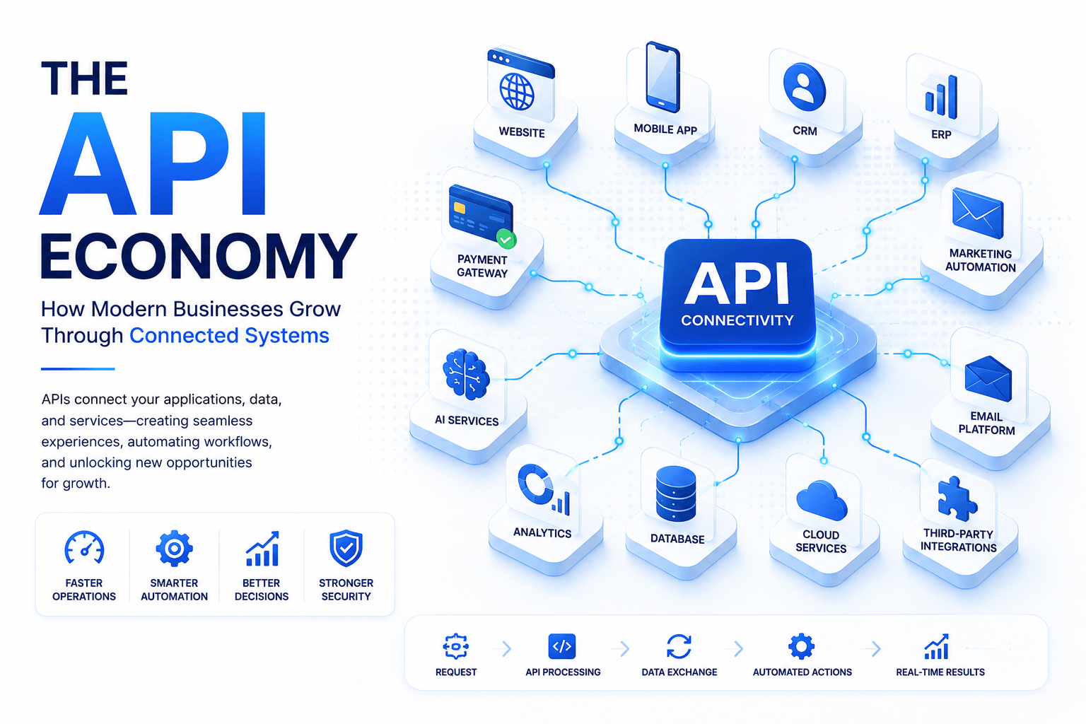 The API Economy: How Modern Businesses Grow Through Connected Systems